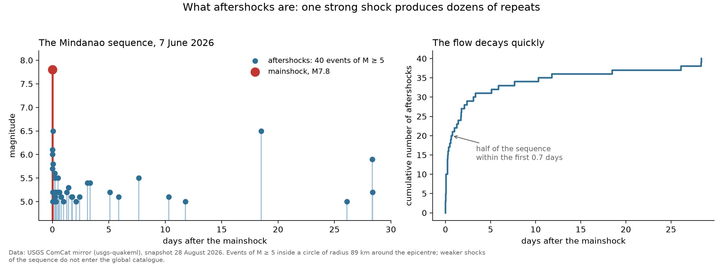 Aftershock sequence following the June 7, 2026, earthquake in the Philippines.