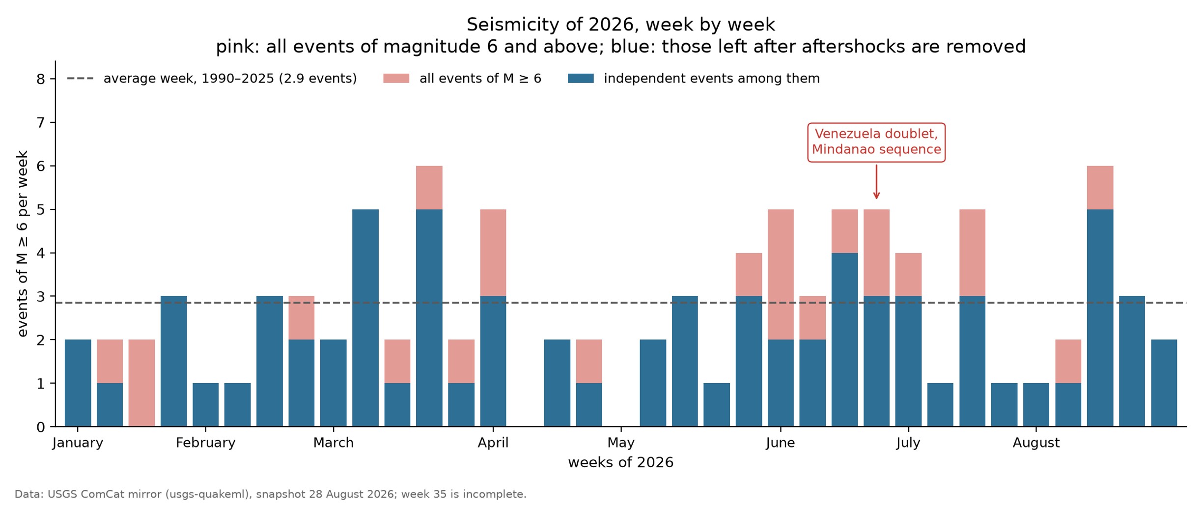 Earthquakes of magnitude 6 or greater by week in 2026.