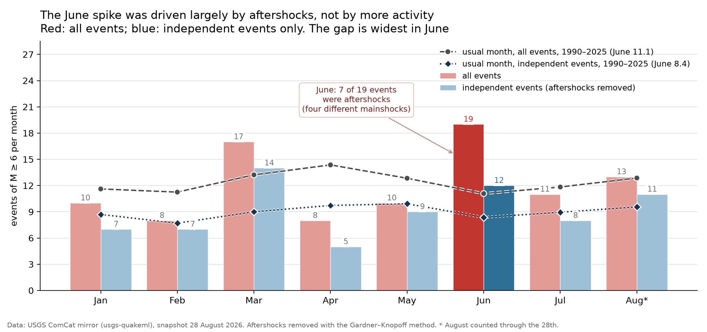 Earthquakes of magnitude 6 or greater by month in 2026 through August 28.