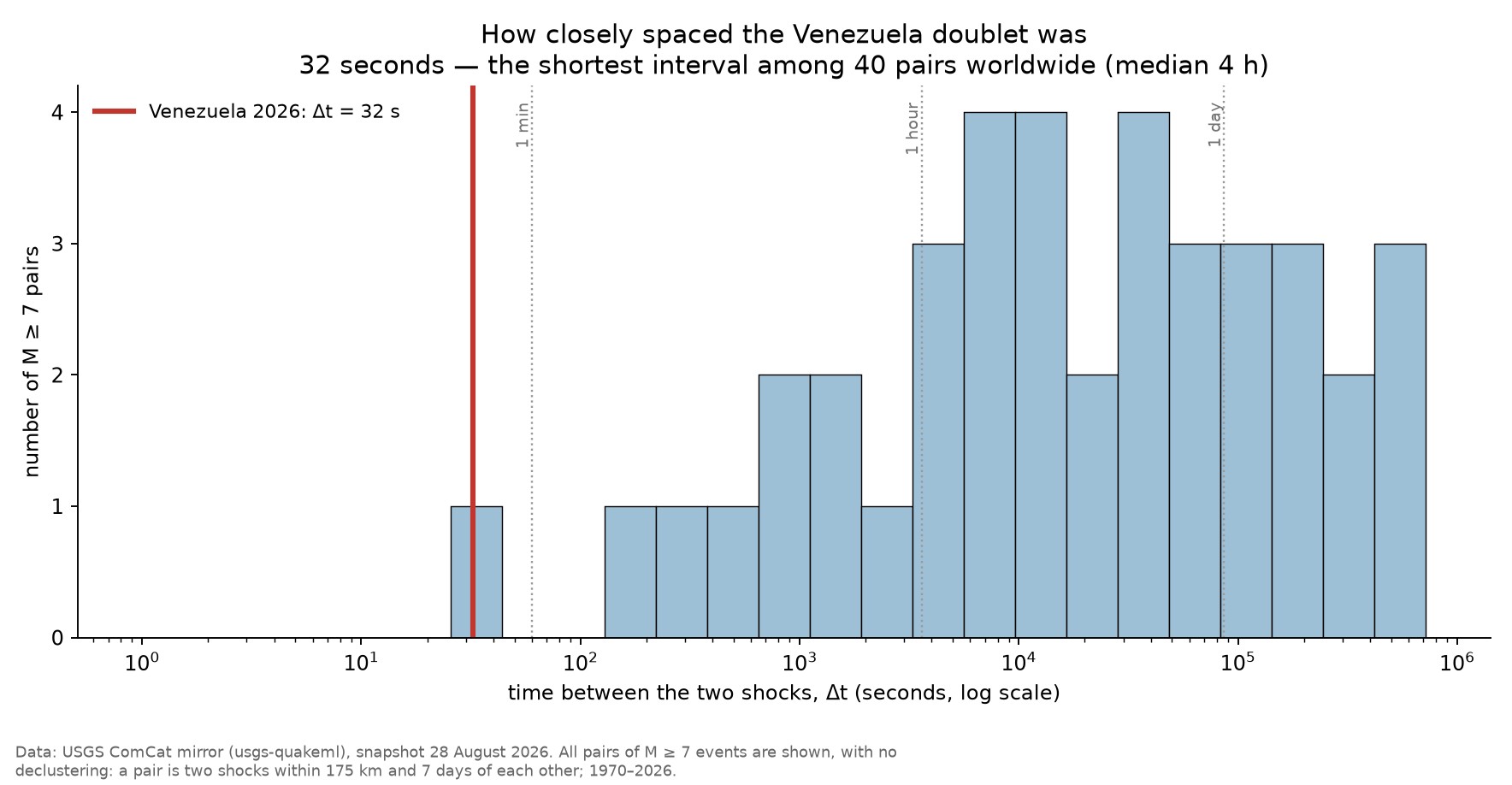 Time intervals between 40 pairs of earthquakes of magnitude 7 or greater recorded since 1970.