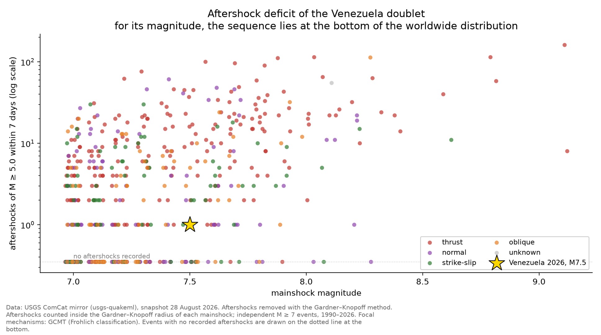 Number of aftershocks of magnitude 5 or greater recorded during the first week following each independent earthquake of magnitude 7 or greater since 1990.