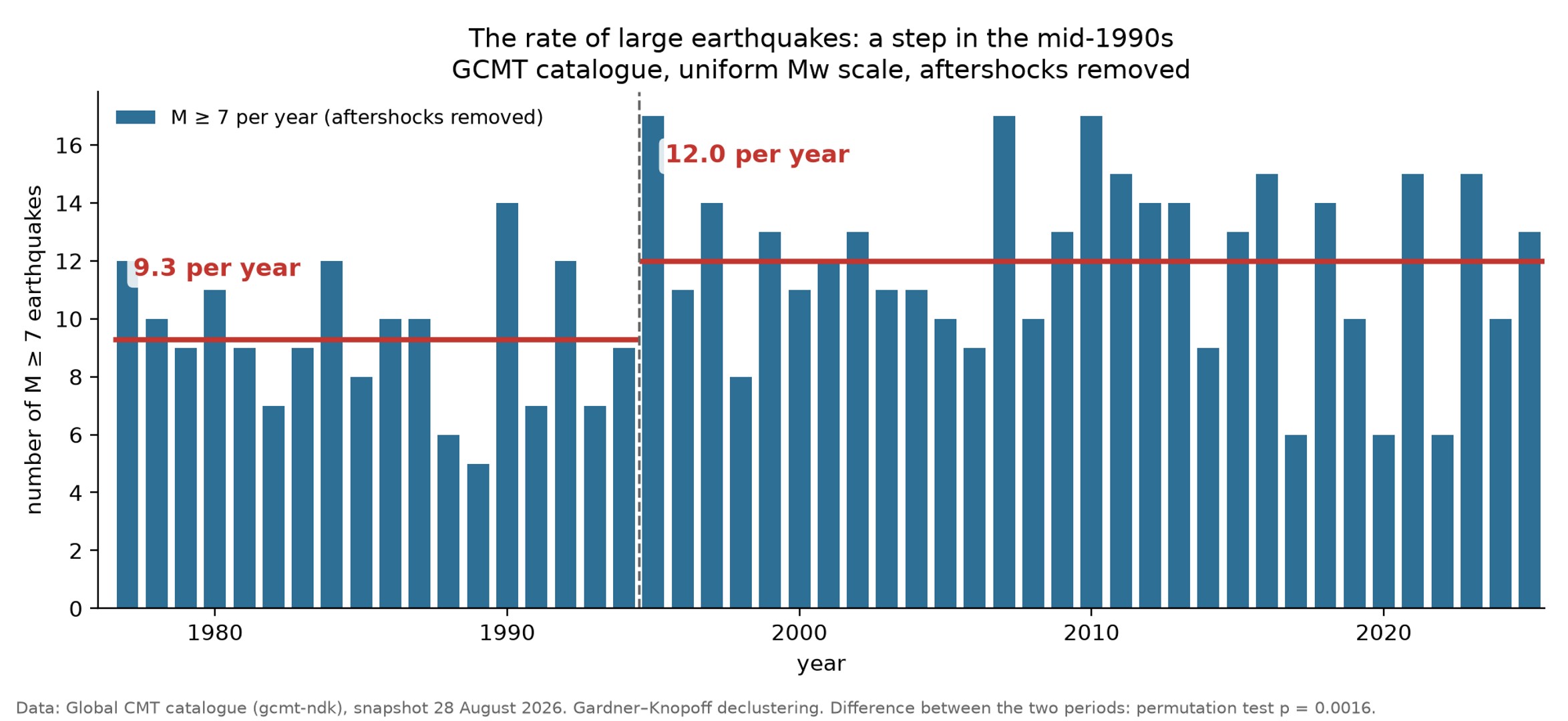 Annual number of independent earthquakes of magnitude 7 or greater in the Global CMT catalog, based on the consistent moment magnitude (Mw) scale.