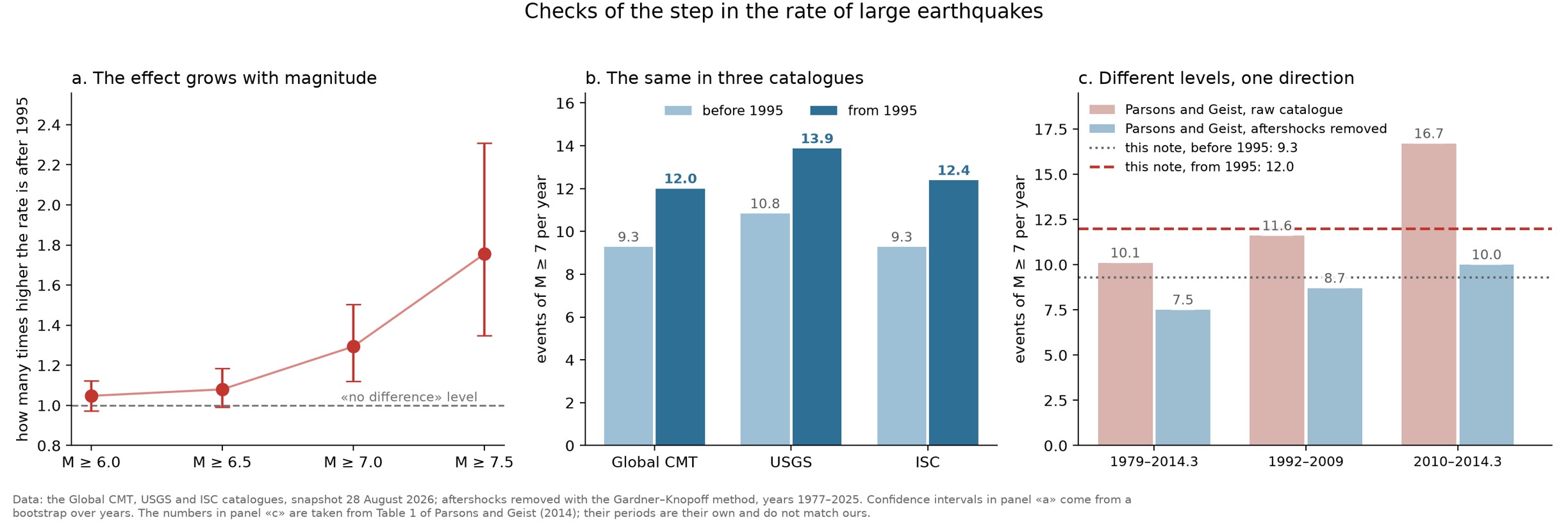 Analysis of the step change in large-earthquake frequency.