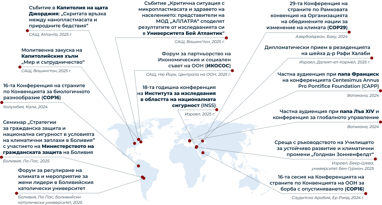 Ключови международни взаимодействия <br> 2024–2025