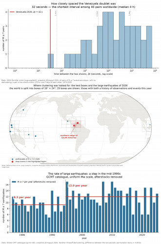 Seismicity in Summer 2026: Normal Patterns, Anomalies, and Open Questions